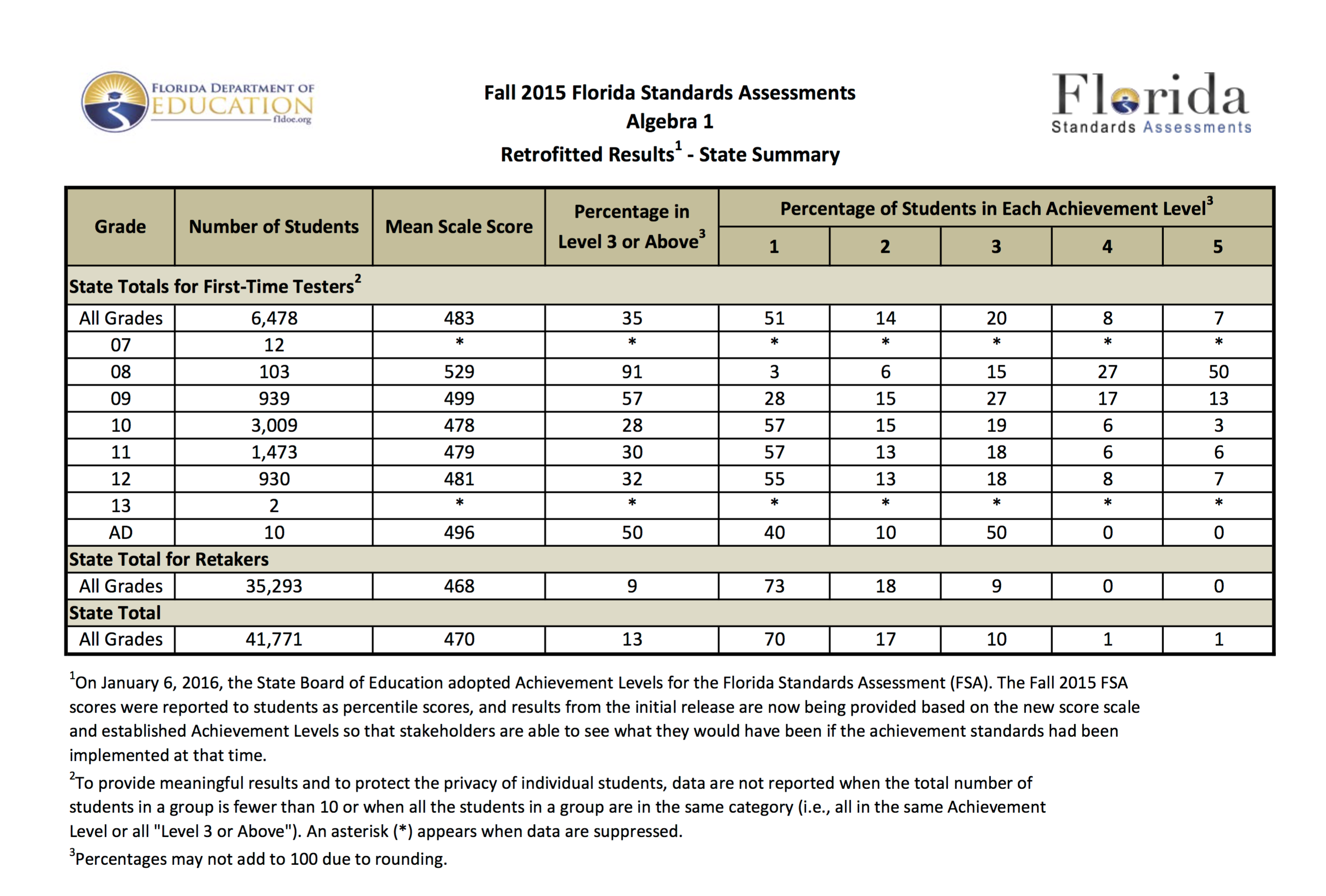 Just Say No To Algebra 1 EOC Retakes Take The PERT Accountabaloney
