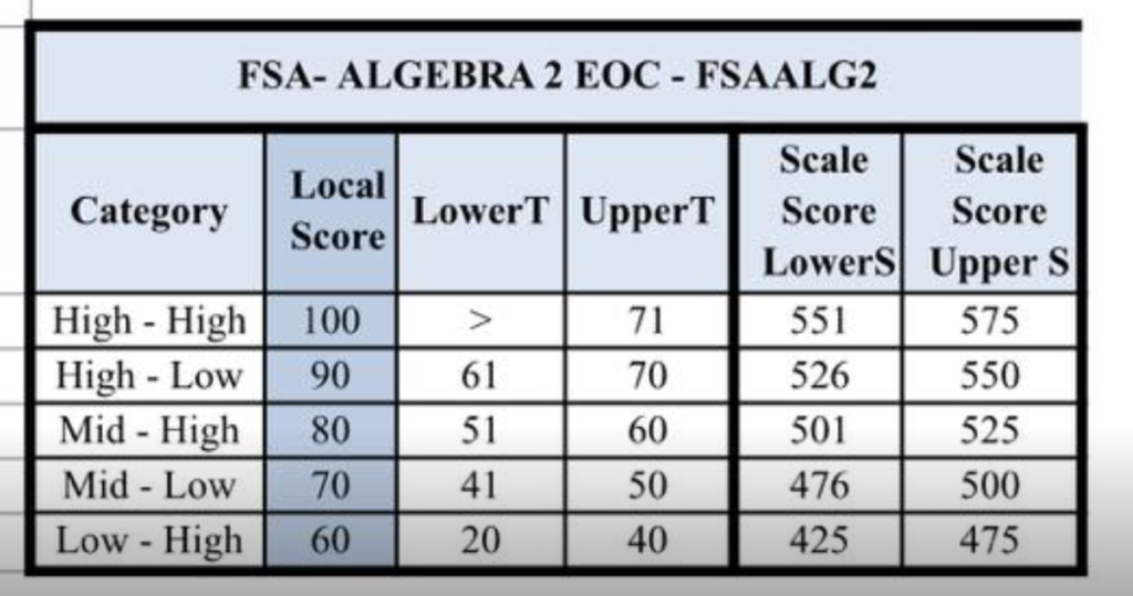 What is Your Level 4 EOC Score Worth? It Depends on Which County You
