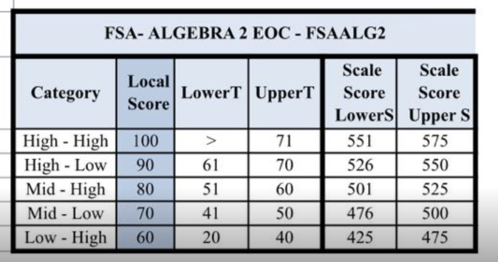 what-is-your-level-4-eoc-score-worth-it-depends-on-which-county-you-live-in-accountabaloney