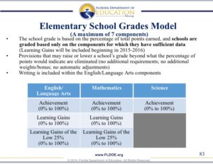 What Do Florida’s School Grades REALLY Tell You? – Accountabaloney