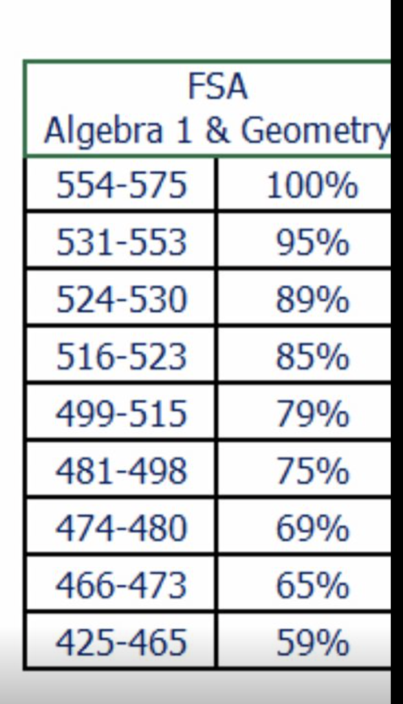What Is Your Level 4 EOC Score Worth It Depends On Which County You