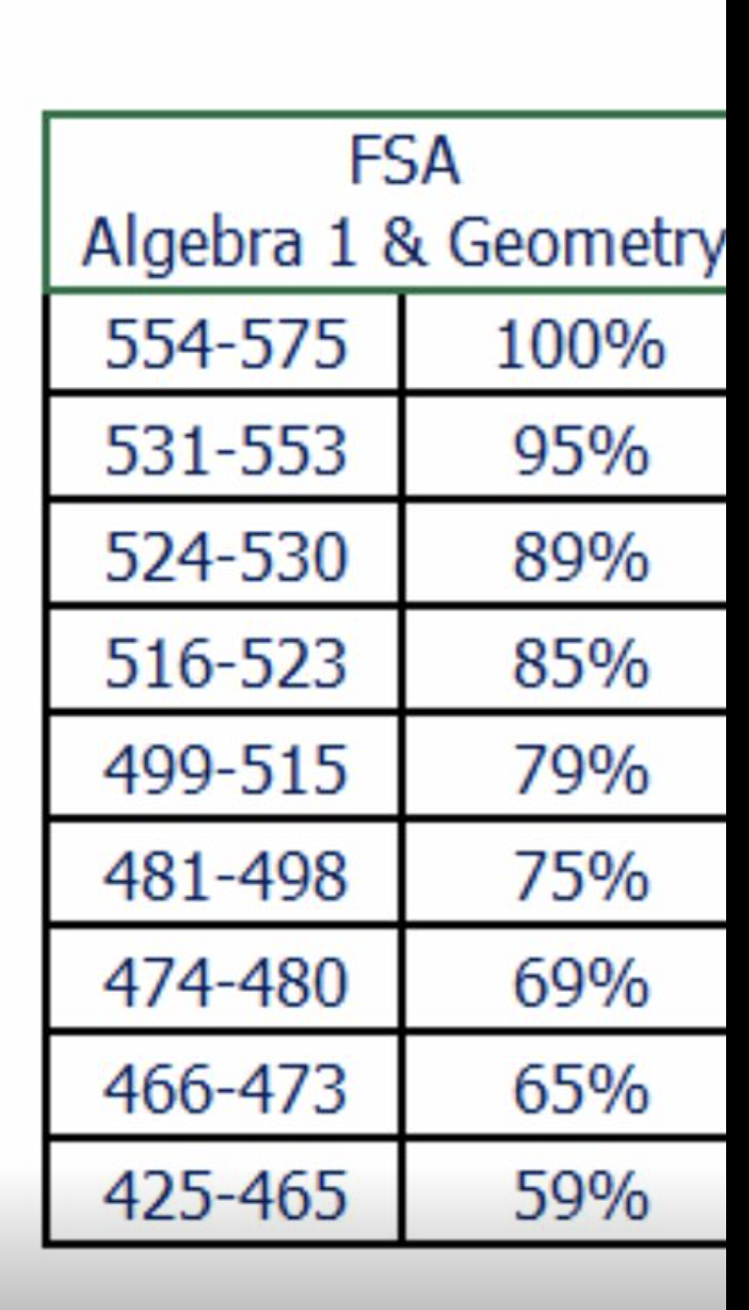 What is Your Level 4 EOC Score Worth? It Depends on Which County You